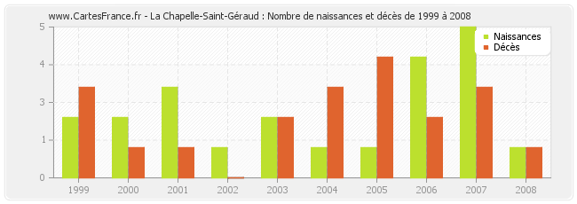 La Chapelle-Saint-Géraud : Nombre de naissances et décès de 1999 à 2008